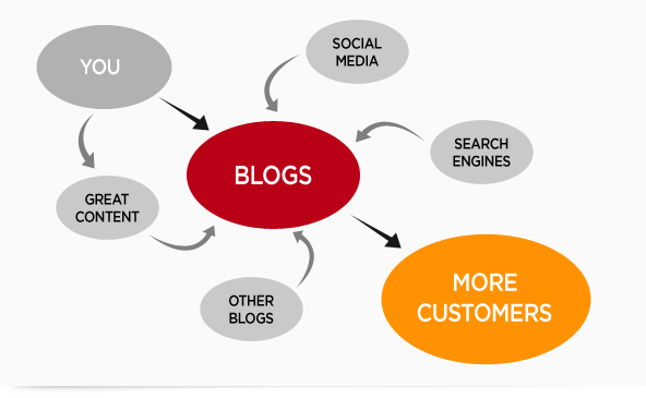 Something about Blog Marketing